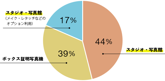 スタジオ・写真館44% ボックス証明写真39% スタジオ写真館（メイク・レタッチなどのオプション利用）17%