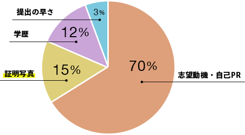 志望動機・自己PR70% 証明写真15% 学歴12% 提出の早さ3%