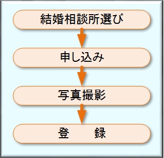 結婚相談所登録の流れ