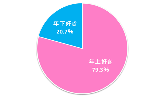 あなたはどちらかと言うと『年上好き』ですか?それとも『年下好き』ですか?